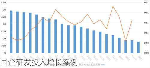 国企研发投入增长案例