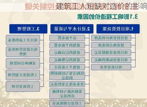 建筑工人短缺对造价的影响