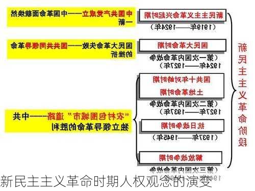新民主主义革命时期人权观念的演变
