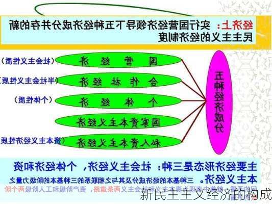 新民主主义经济的构成