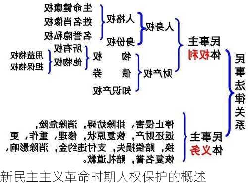 新民主主义革命时期人权保护的概述