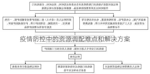 疫情防控中的资源调配难点和解决方案