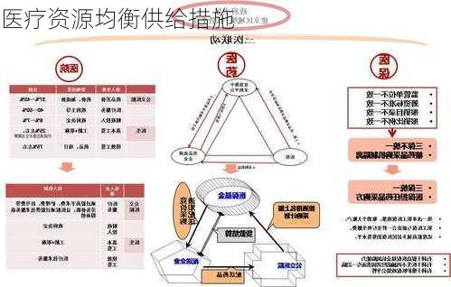 医疗资源均衡供给措施