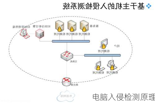 电脑入侵检测原理