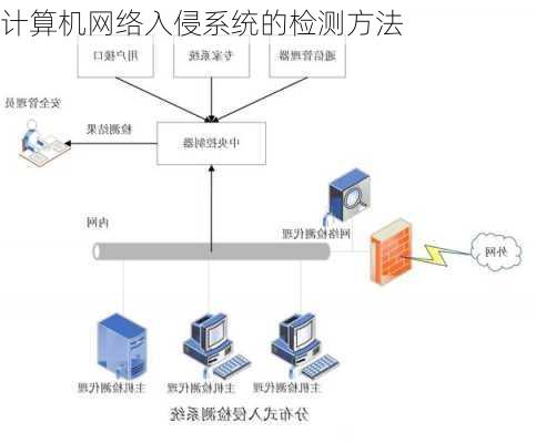 计算机网络入侵系统的检测方法