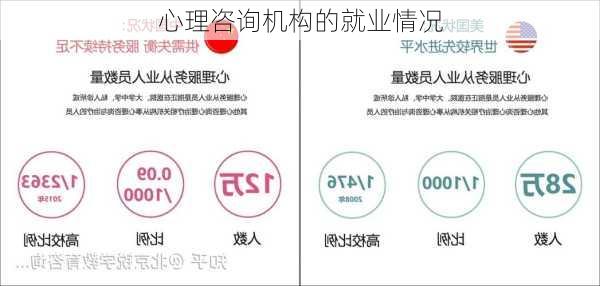 心理咨询机构的就业情况