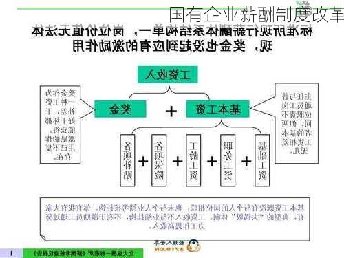 国有企业薪酬制度改革