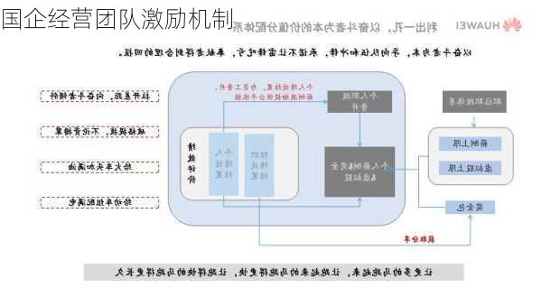 国企经营团队激励机制