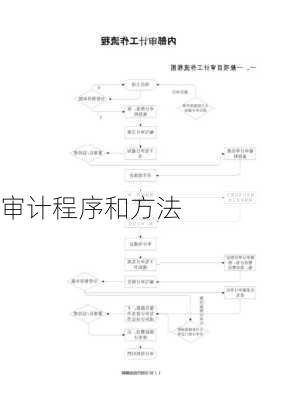 审计程序和方法
