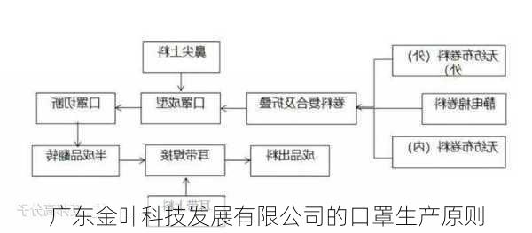 广东金叶科技发展有限公司的口罩生产原则