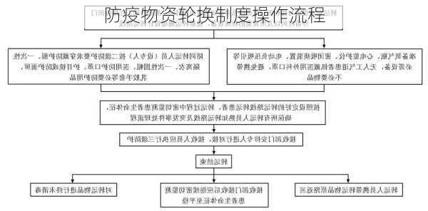 防疫物资轮换制度操作流程