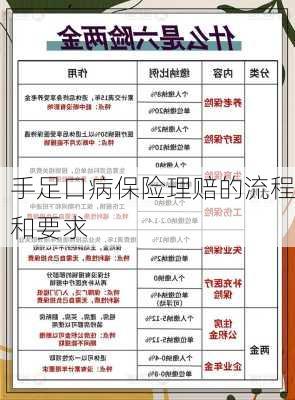 手足口病保险理赔的流程和要求