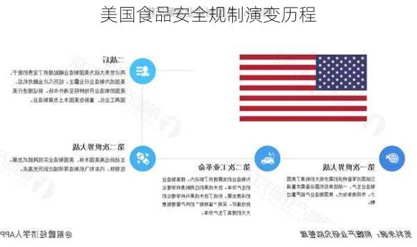 美国食品安全规制演变历程