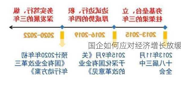 国企如何应对经济增长放缓