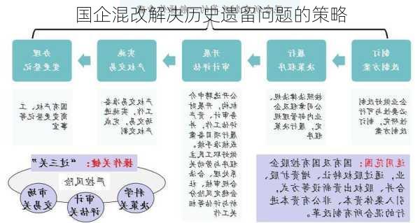 国企混改解决历史遗留问题的策略