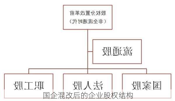 国企混改后的企业股权结构