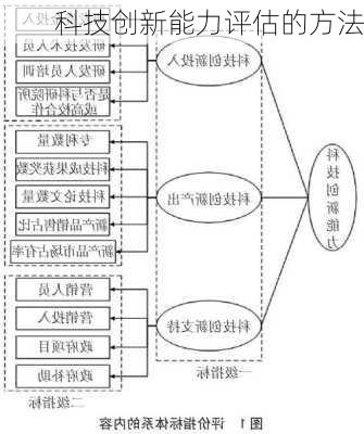 科技创新能力评估的方法