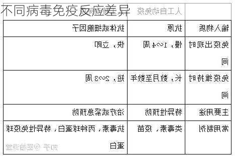 不同病毒免疫反应差异