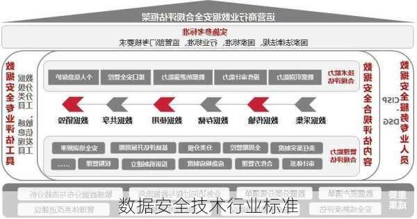 数据安全技术行业标准