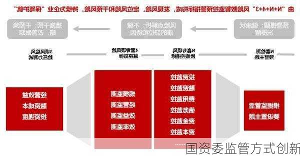 国资委监管方式创新