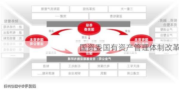 国资委国有资产管理体制改革