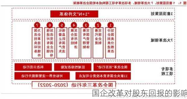 国企改革对股东回报的影响