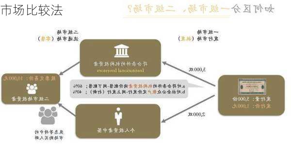 市场比较法