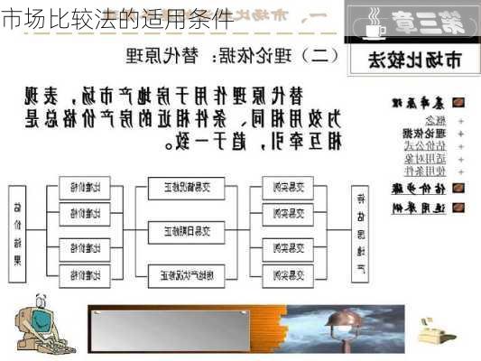 市场比较法的适用条件