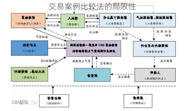 交易案例比较法的局限性