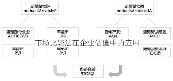 市场比较法在企业估值中的应用