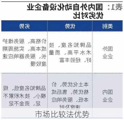 市场比较法优势