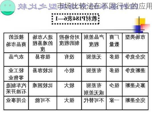 市场比较法在不同行业的应用