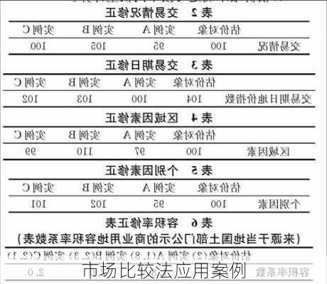 市场比较法应用案例