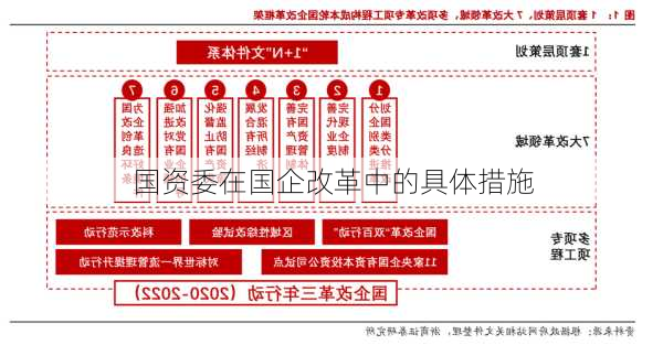 国资委在国企改革中的具体措施