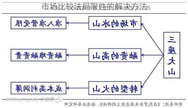 市场比较法局限性的解决方法