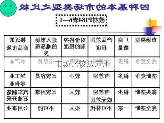 市场比较法应用