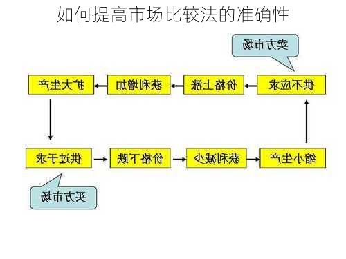 如何提高市场比较法的准确性