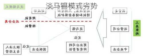 淡马锡模式劣势