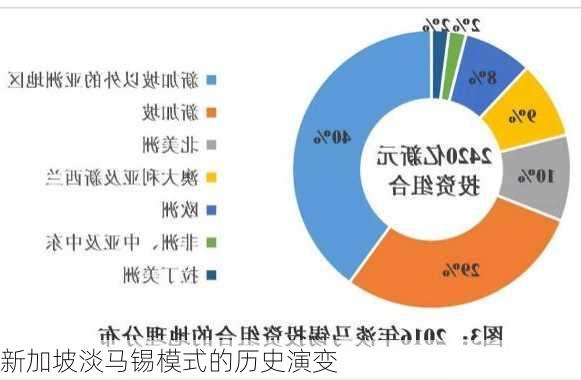 新加坡淡马锡模式的历史演变
