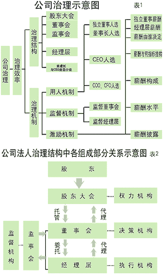 法人治理的总体要求