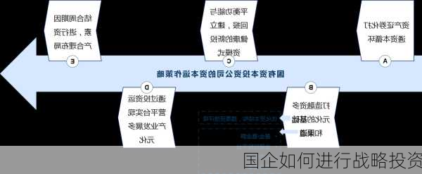 国企如何进行战略投资