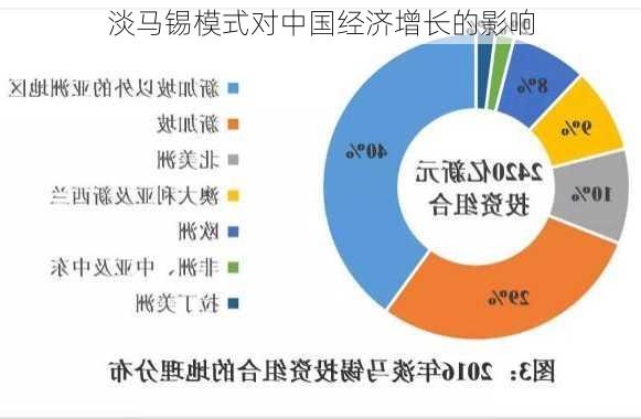 淡马锡模式对中国经济增长的影响