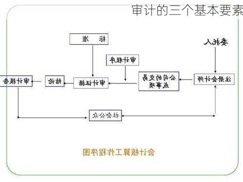 审计的三个基本要素