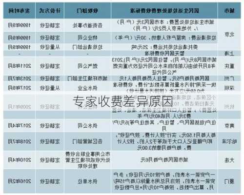 专家收费差异原因