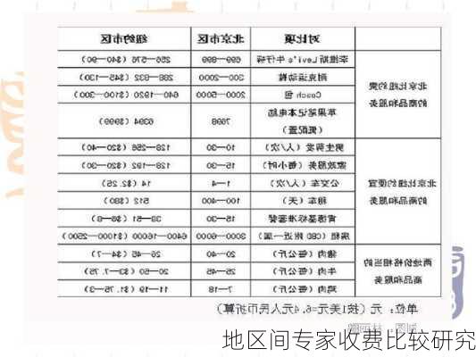 地区间专家收费比较研究