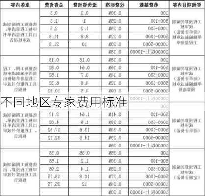 不同地区专家费用标准