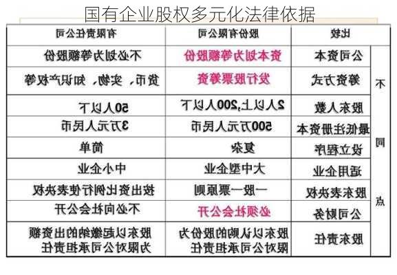 国有企业股权多元化法律依据