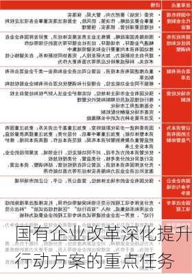 国有企业改革深化提升行动方案的重点任务