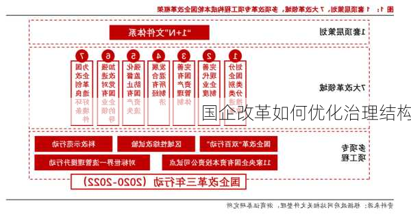 国企改革如何优化治理结构