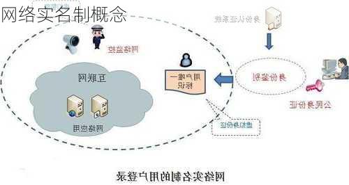 网络实名制概念